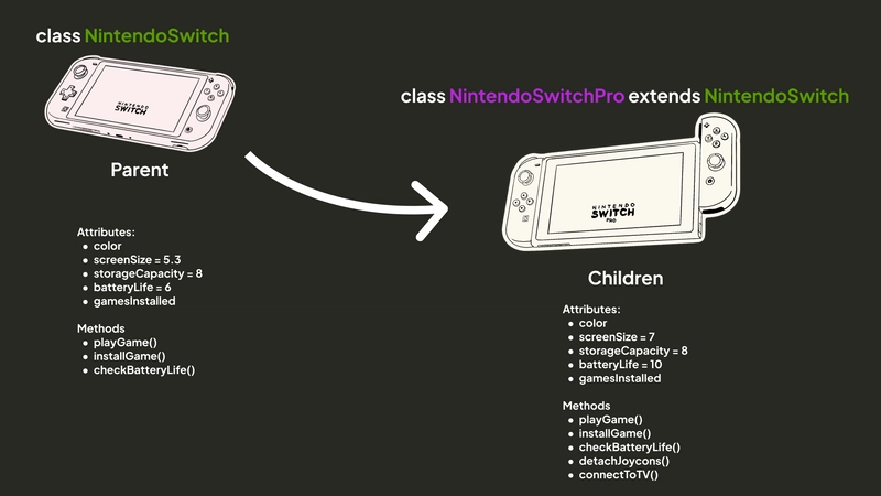 Father/children hierachy diagram