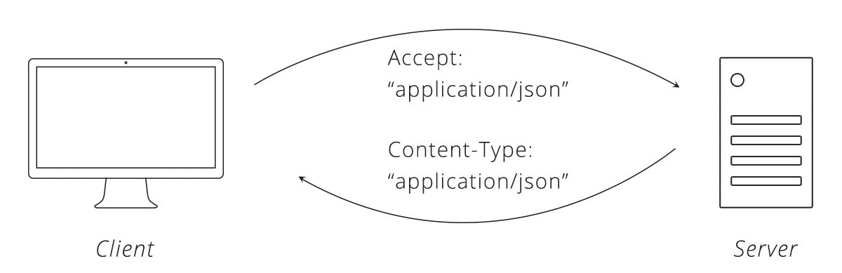 Data format headers