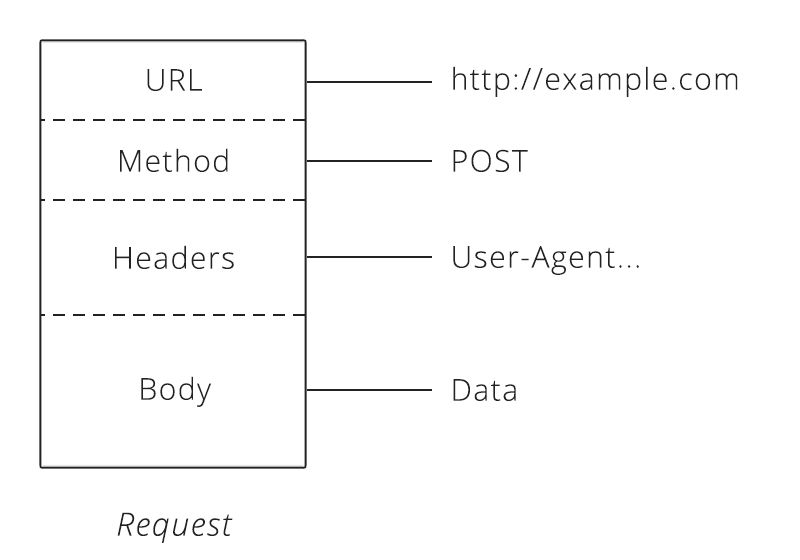 The structure of an HTTP request