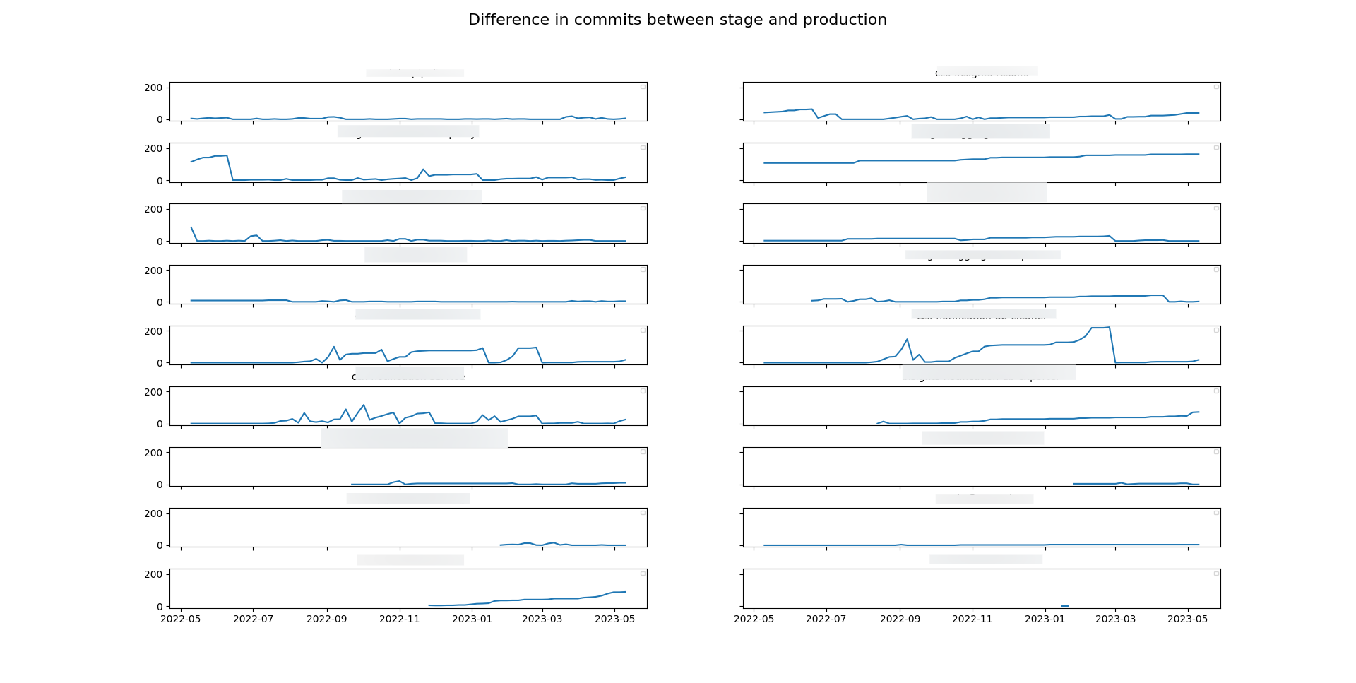 An example of the lag in some repos