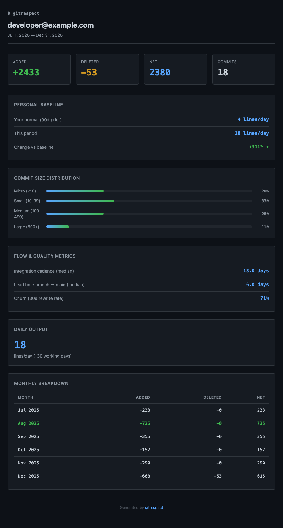 gitrespect report