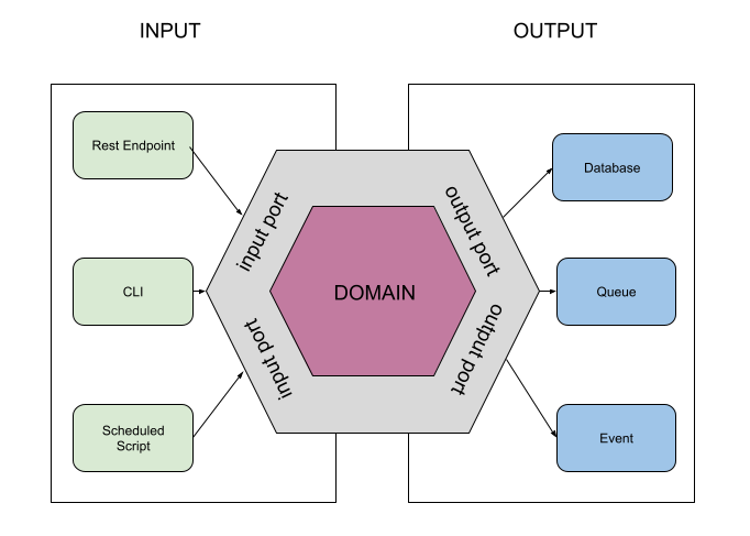 hexagonal architecture