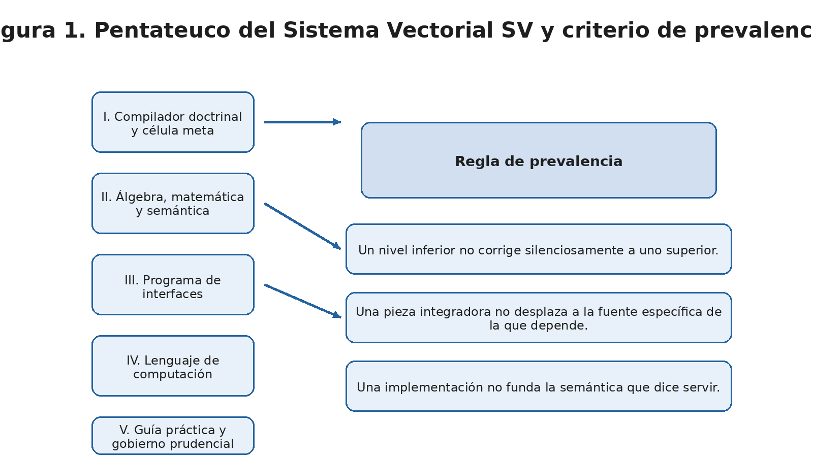 Figura 1. Diagrama general del Pentateuco y criterio de prevalencia