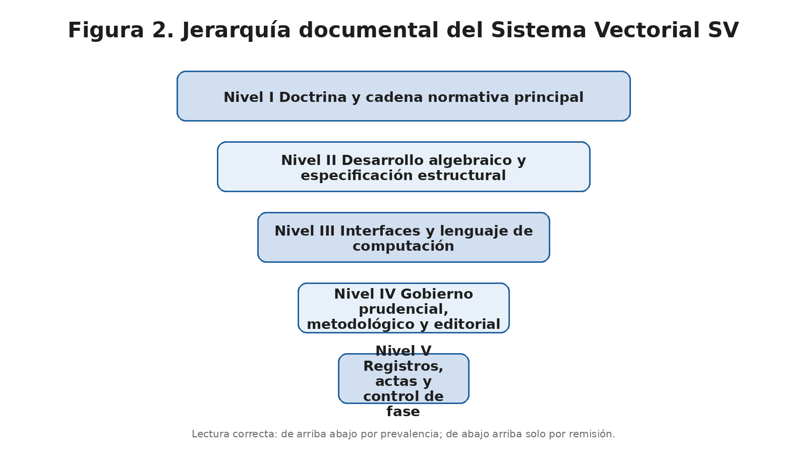 Figura 2. Diagrama de jerarquía documental del Sistema Vectorial SV