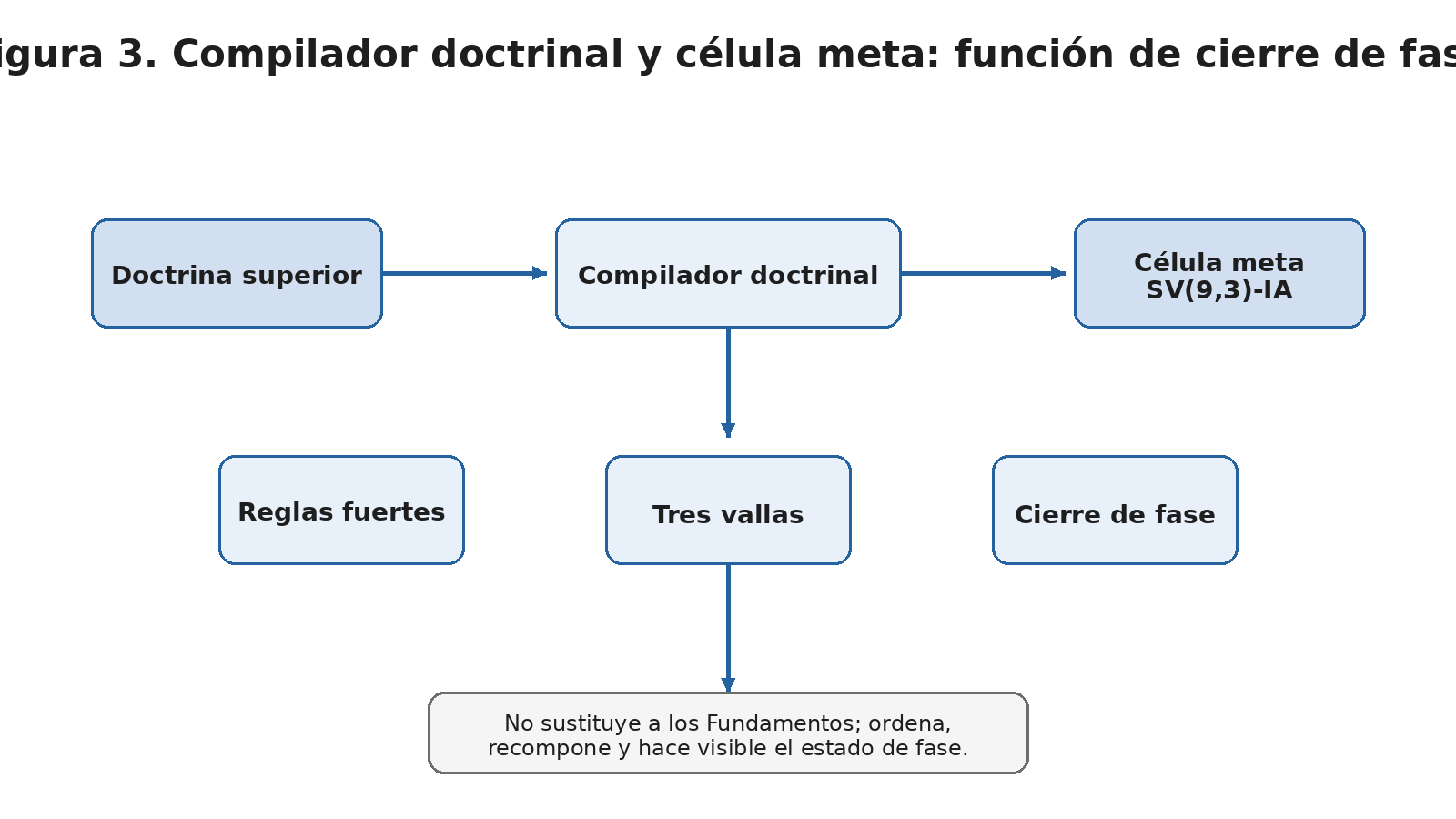 Figura 3. Diagrama del bloque compilador doctrinal y célula meta