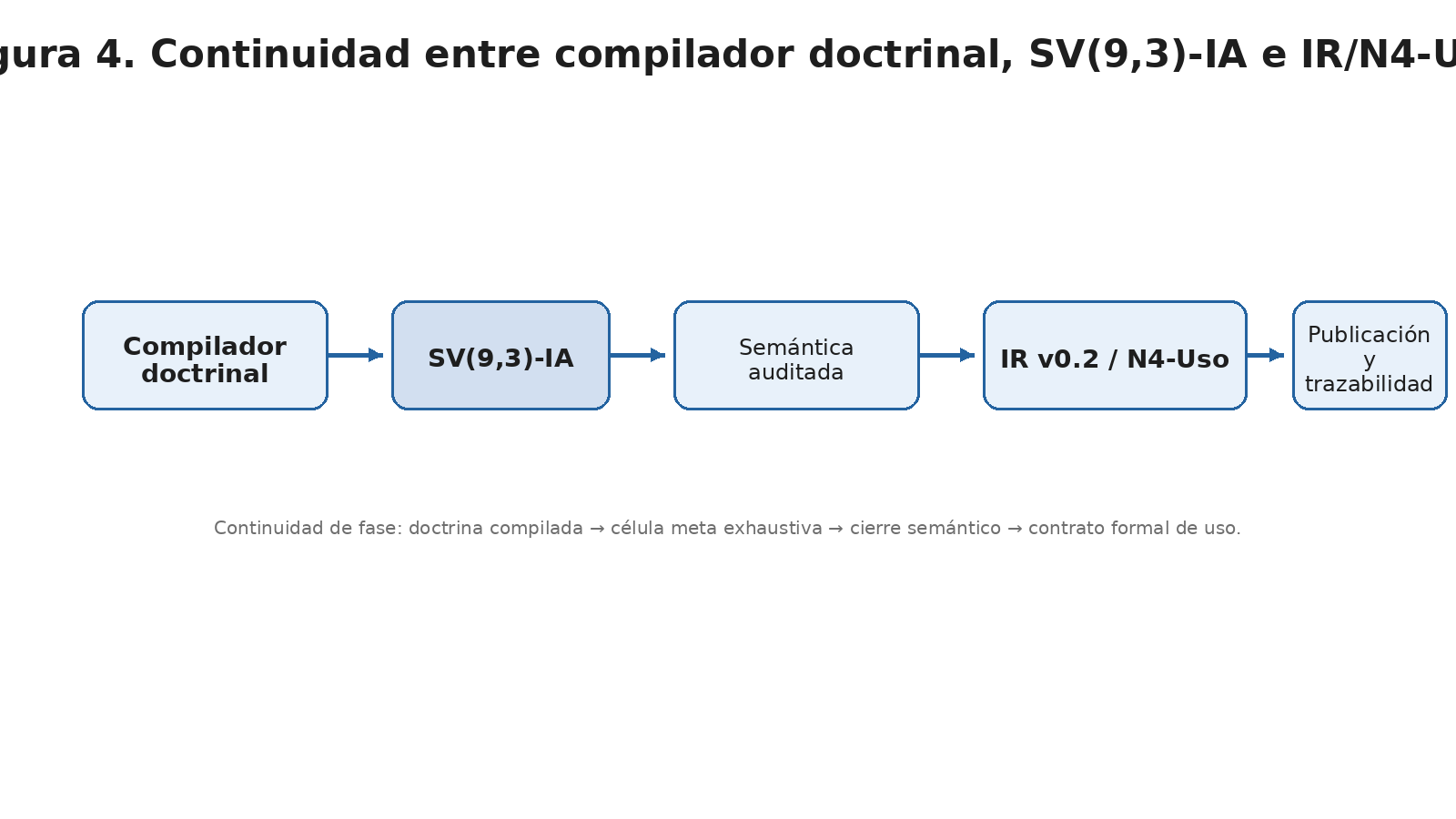 Figura 4. Diagrama de continuidad entre compilador doctrinal, SV(9,3)-IA, IR/N4-Uso y publicaciones asociadas