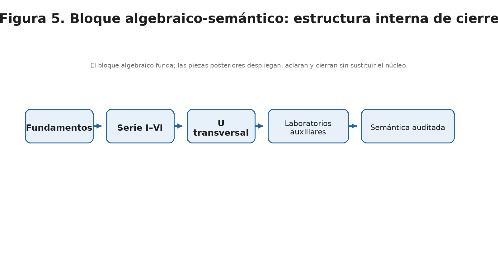 Figura 5. Diagrama del bloque algebraico-semántico