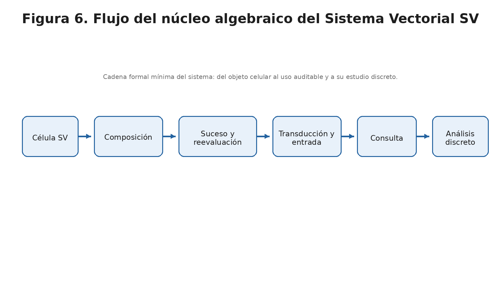 Figura 6. Diagrama de flujo del núcleo algebraico