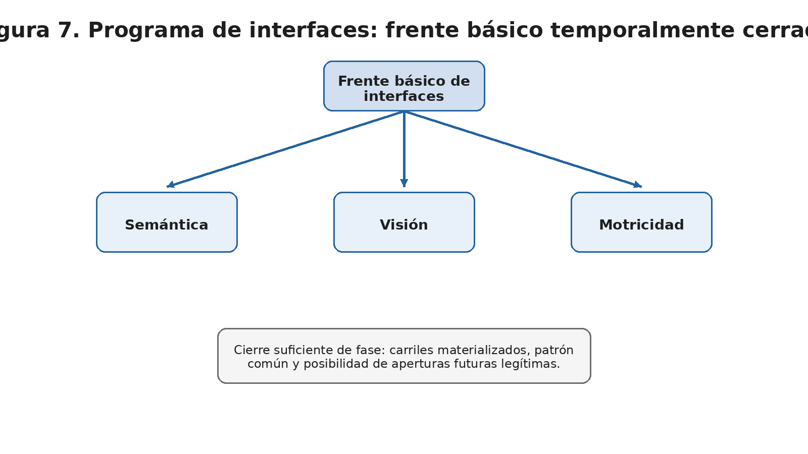 Figura 7. Diagrama del Programa de interfaces