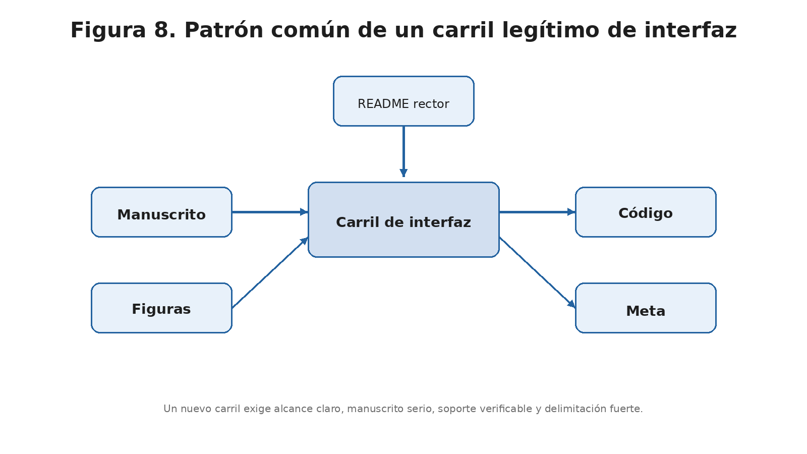 Figura 8. Diagrama del patrón de carril de interfaz
