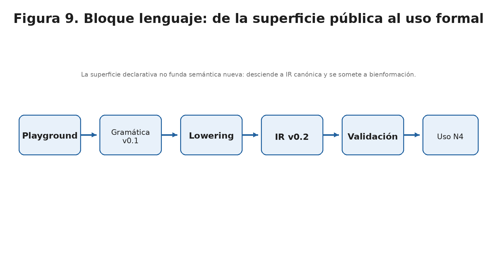 Figura 9. Diagrama del bloque lenguaje