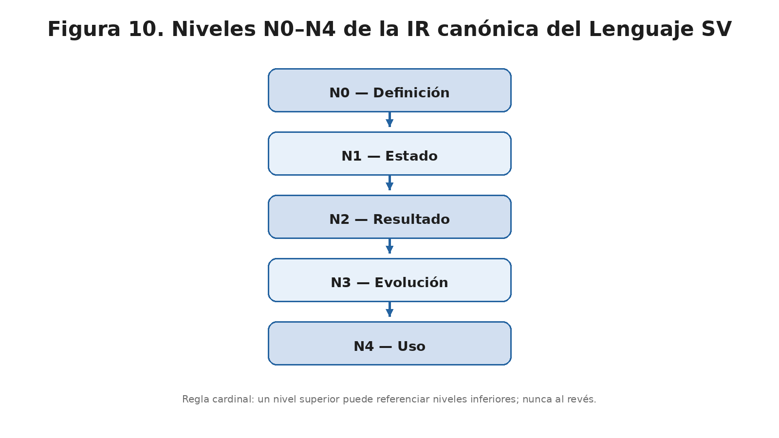 Figura 10. Diagrama de niveles N0–N4 del Lenguaje SV
