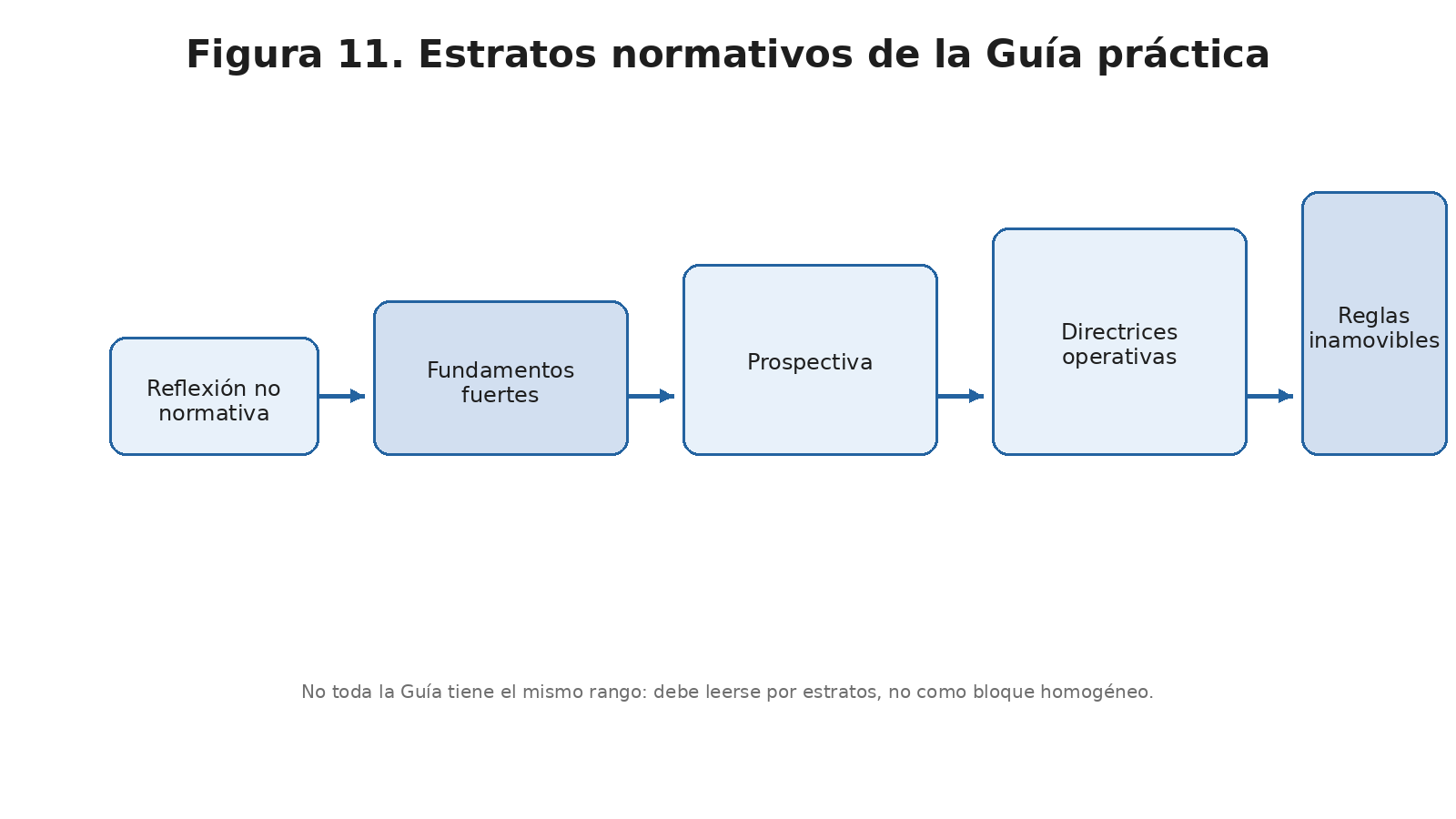 Figura 11. Diagrama de estratos normativos de la Guía