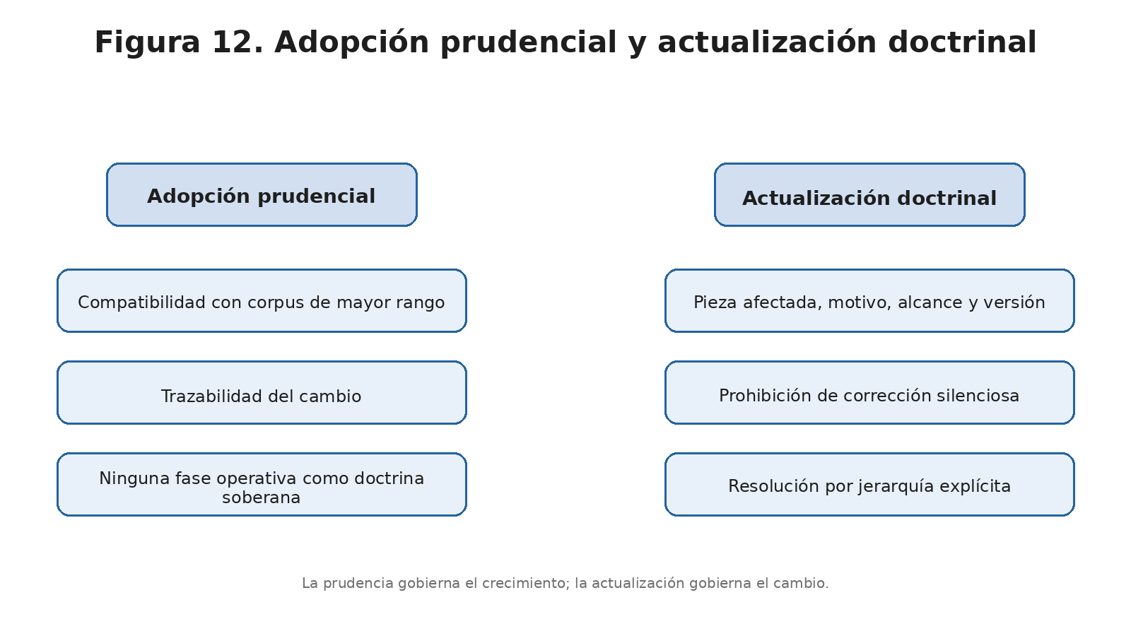 Figura 12. Diagrama de adopción prudencial del sistema y protocolo de actualización doctrinal