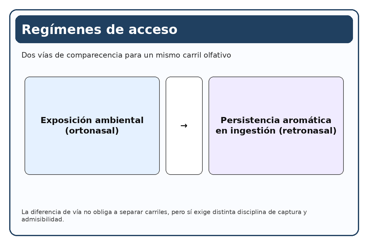 Diagrama de regímenes de acceso ortonasal y retronasal
