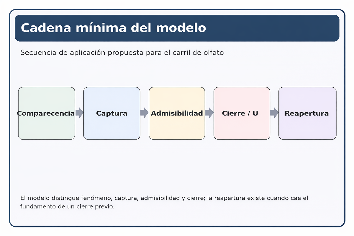Cadena de captura, admisibilidad y cierre