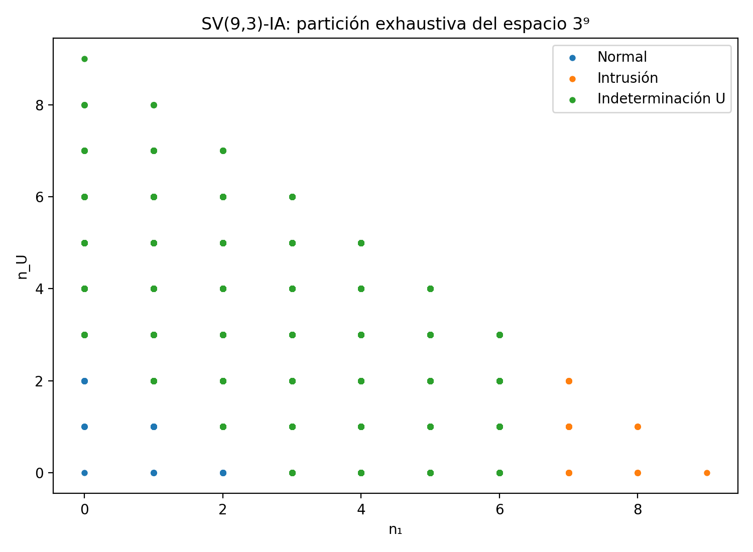 Figura 1. Partición exhaustiva del espacio ternario de la célula meta SV(9,3)-IA en coordenadas (n₁, n_U). La figura no sustituye la partición algebraica: la hace visible.