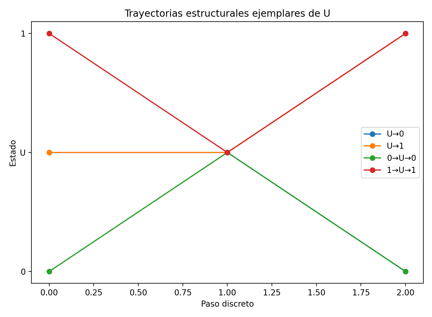 Figura 2. Trayectorias estructurales ejemplares de U. La ordenación vertical 0, U, 1 se usa sólo para legibilidad y no introduce ordinalidad semántica.