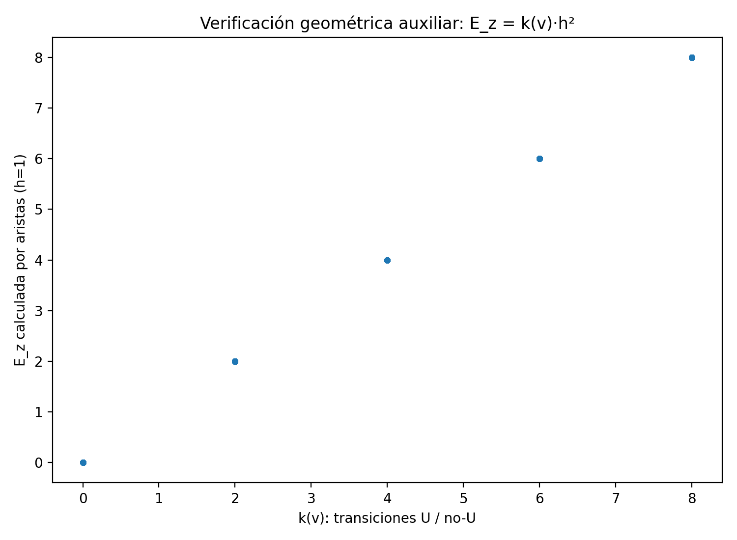Figura 3. Verificación geométrica auxiliar de la relación E_z = k(v)·h² para h=1. La figura refuerza la inteligibilidad; no constituye la semántica del sistema.