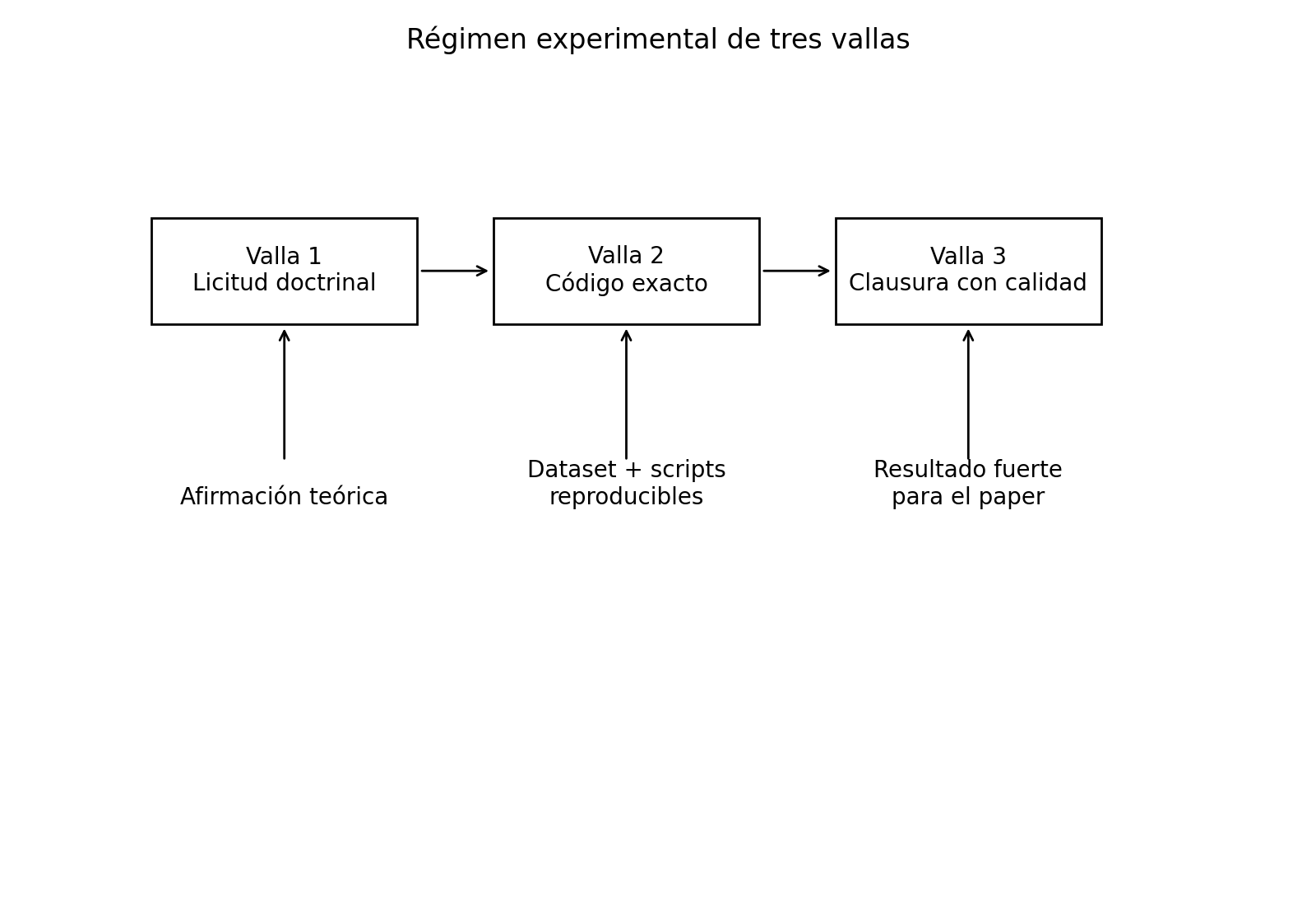 Figura 4. Régimen experimental de tres vallas: licitud doctrinal, código exacto y clausura con calidad. La figura sintetiza la disciplina de paso del programa experimental.