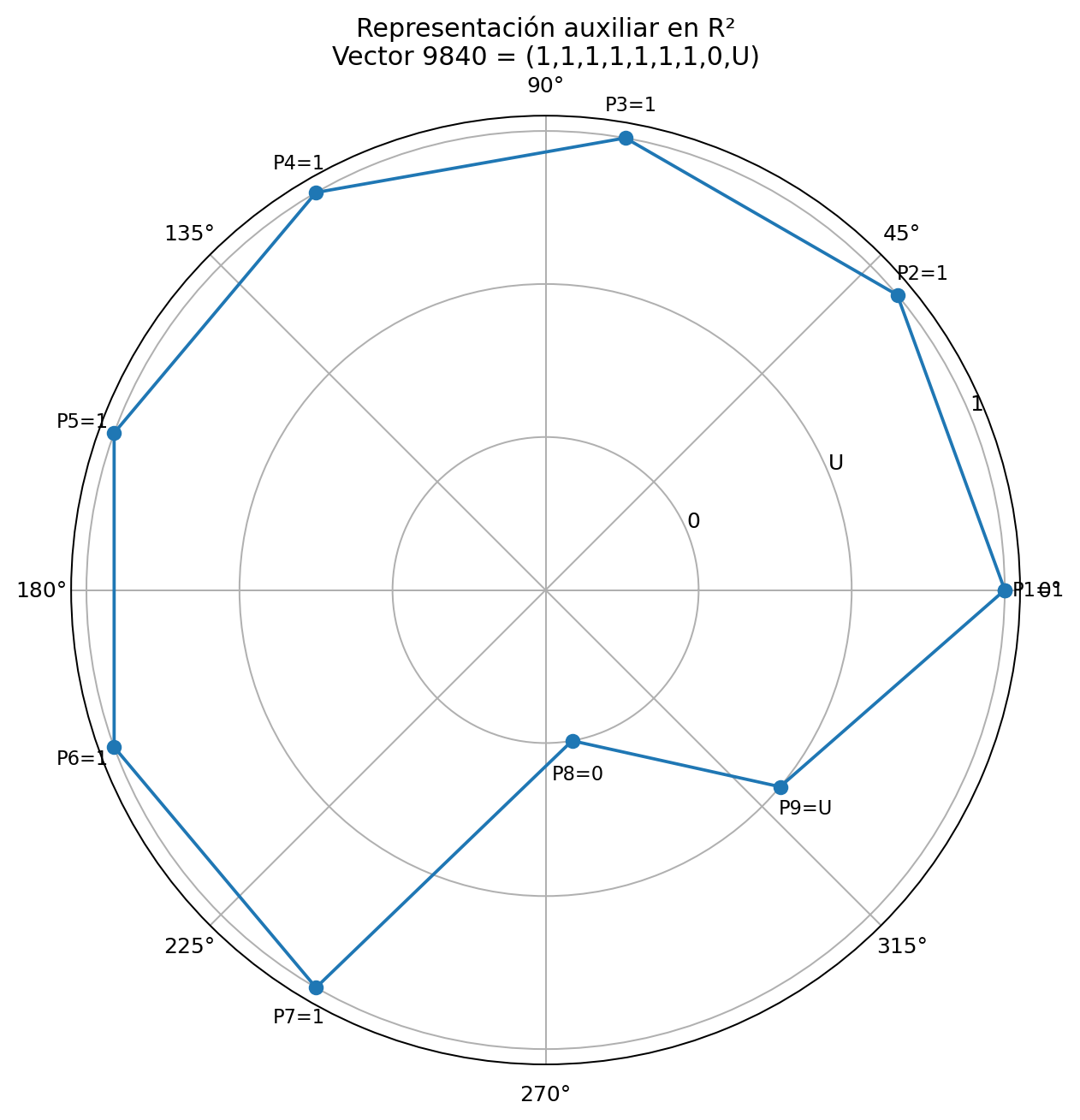 Figura 1. Carta polar plana auxiliar en R² para la célula de estudio.