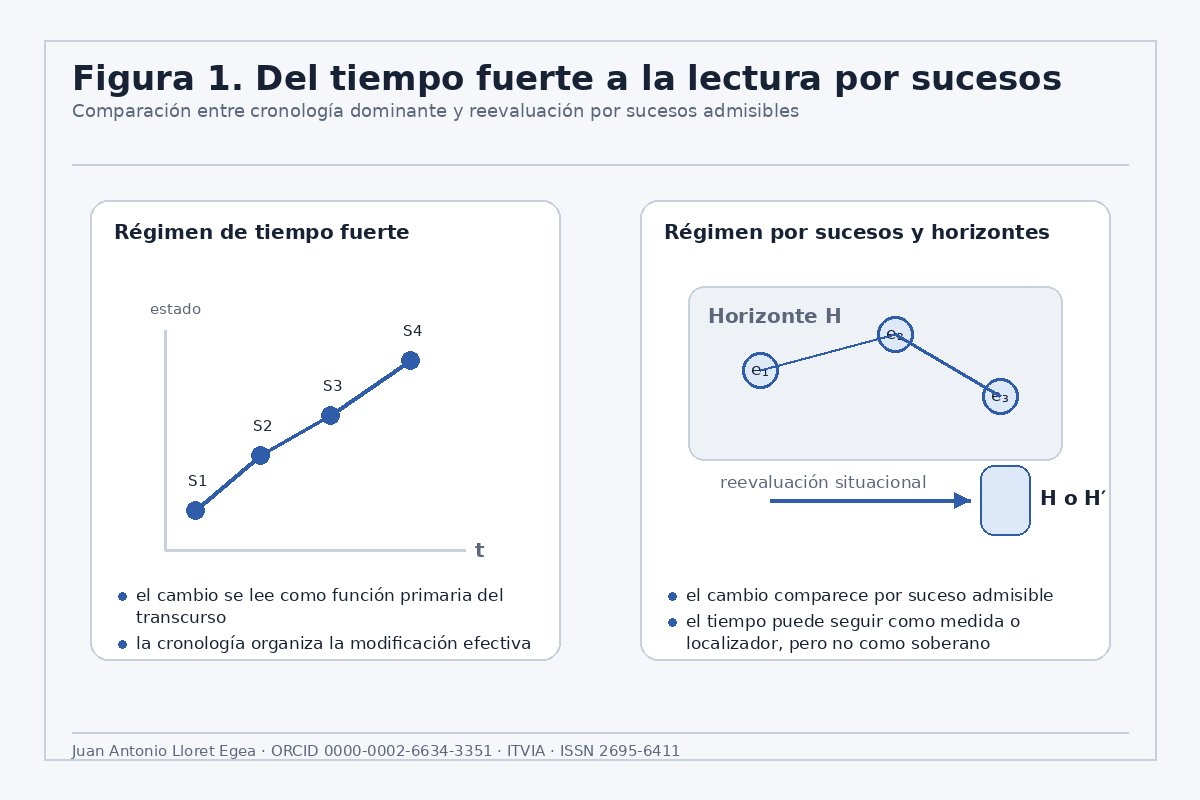 Figura 1. Del tiempo fuerte a la lectura por sucesos.