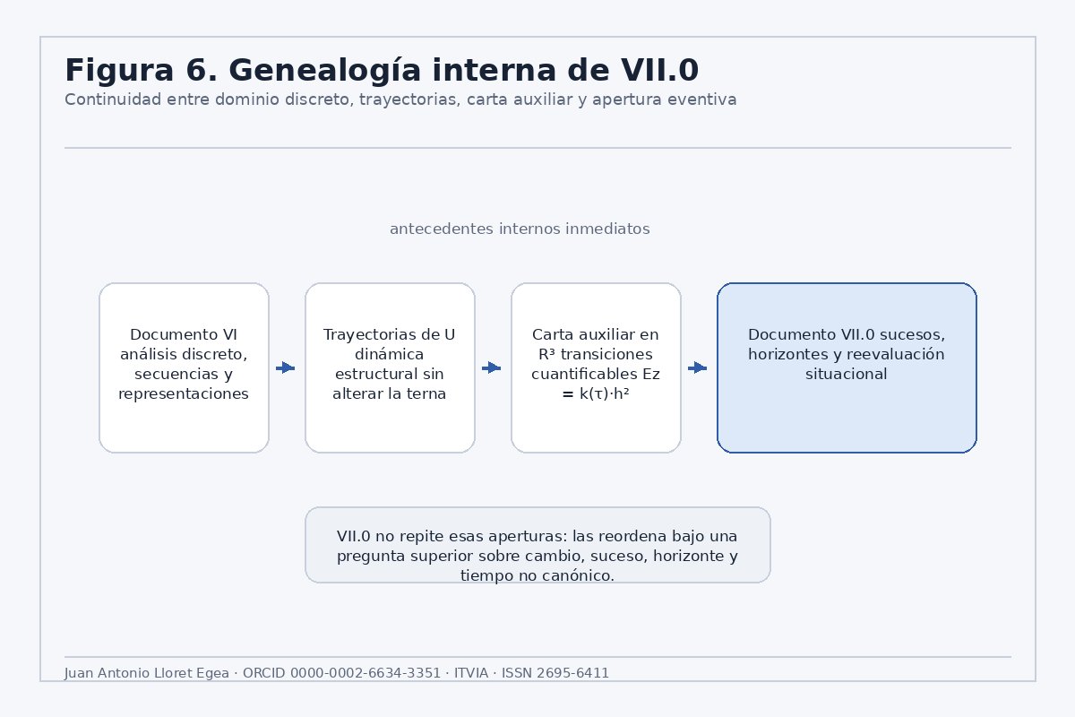 Figura 2. Genealogía interna de VII.0.