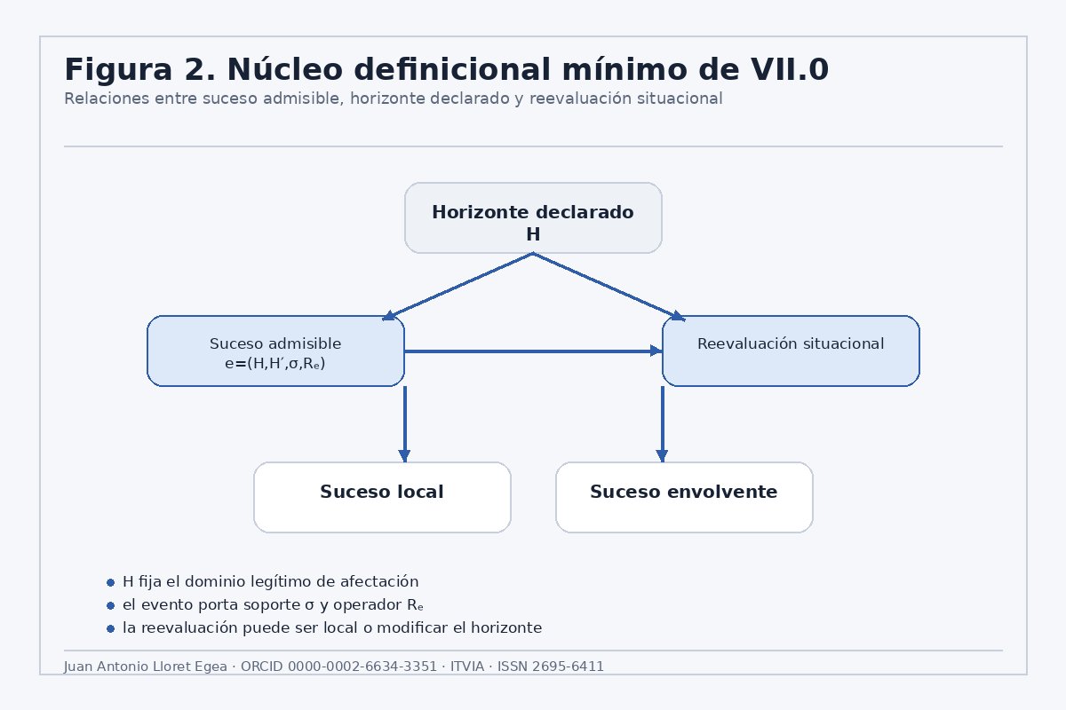Figura 3. Núcleo definicional mínimo de VII.0.