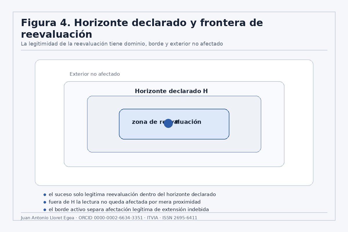 Figura 4. Horizonte declarado y frontera de reevaluación.