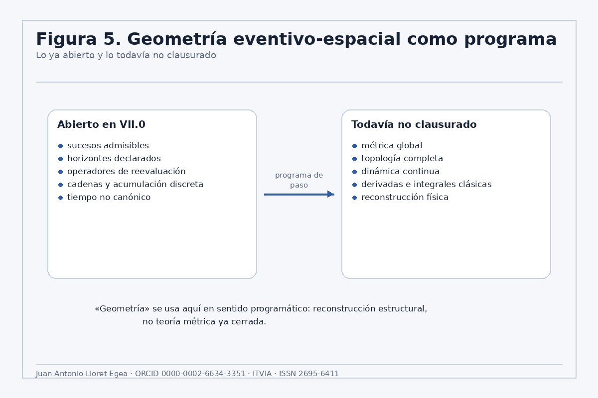 Figura 6. Geometría eventivo-espacial como programa.