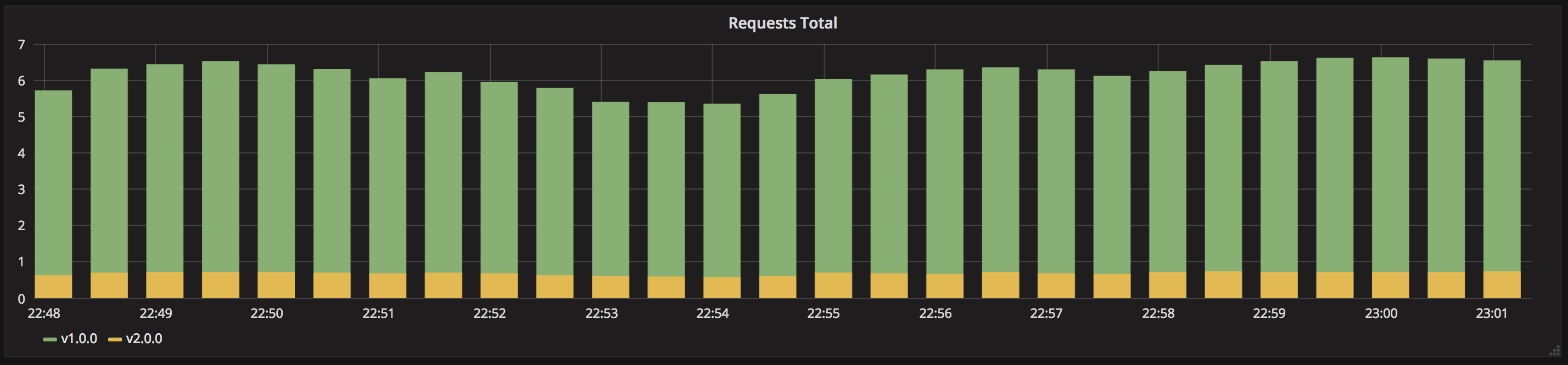 kubernetes ab-testing deployment