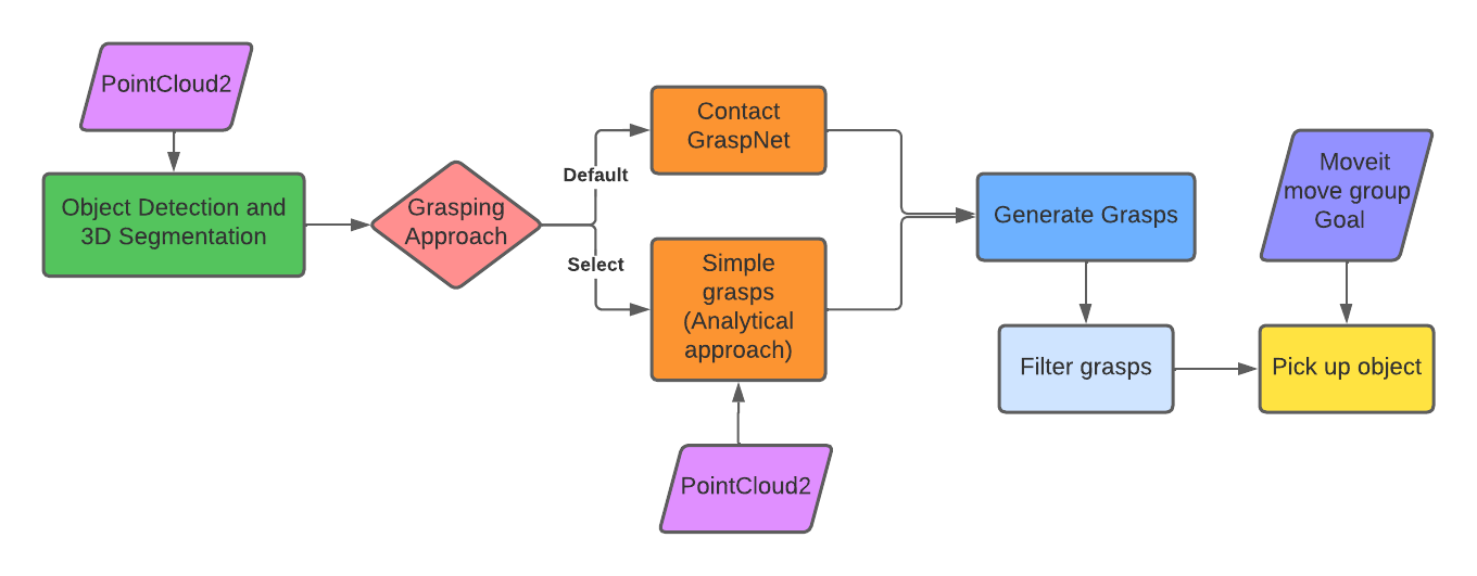 System overview