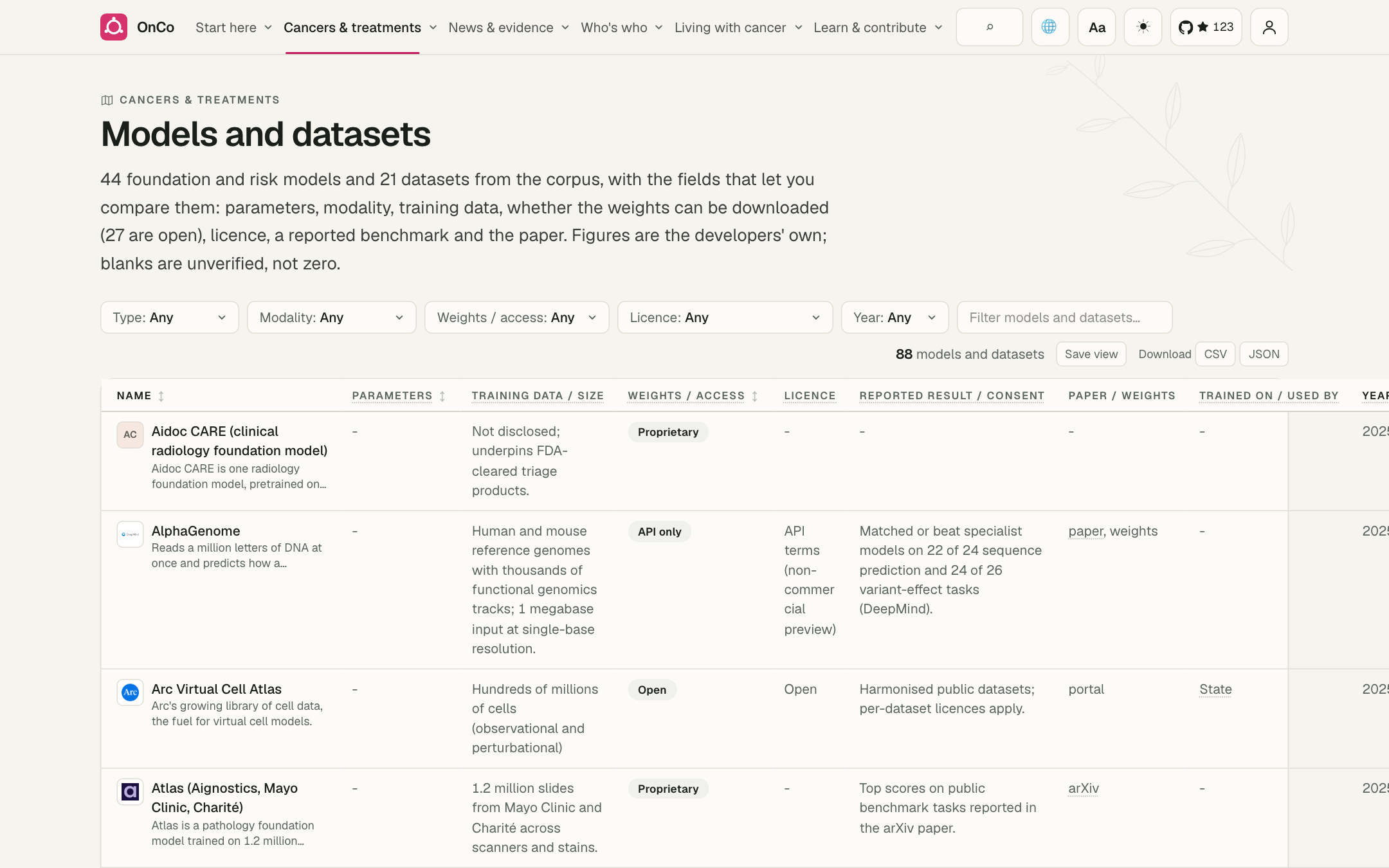 Models and datasets with maker logos