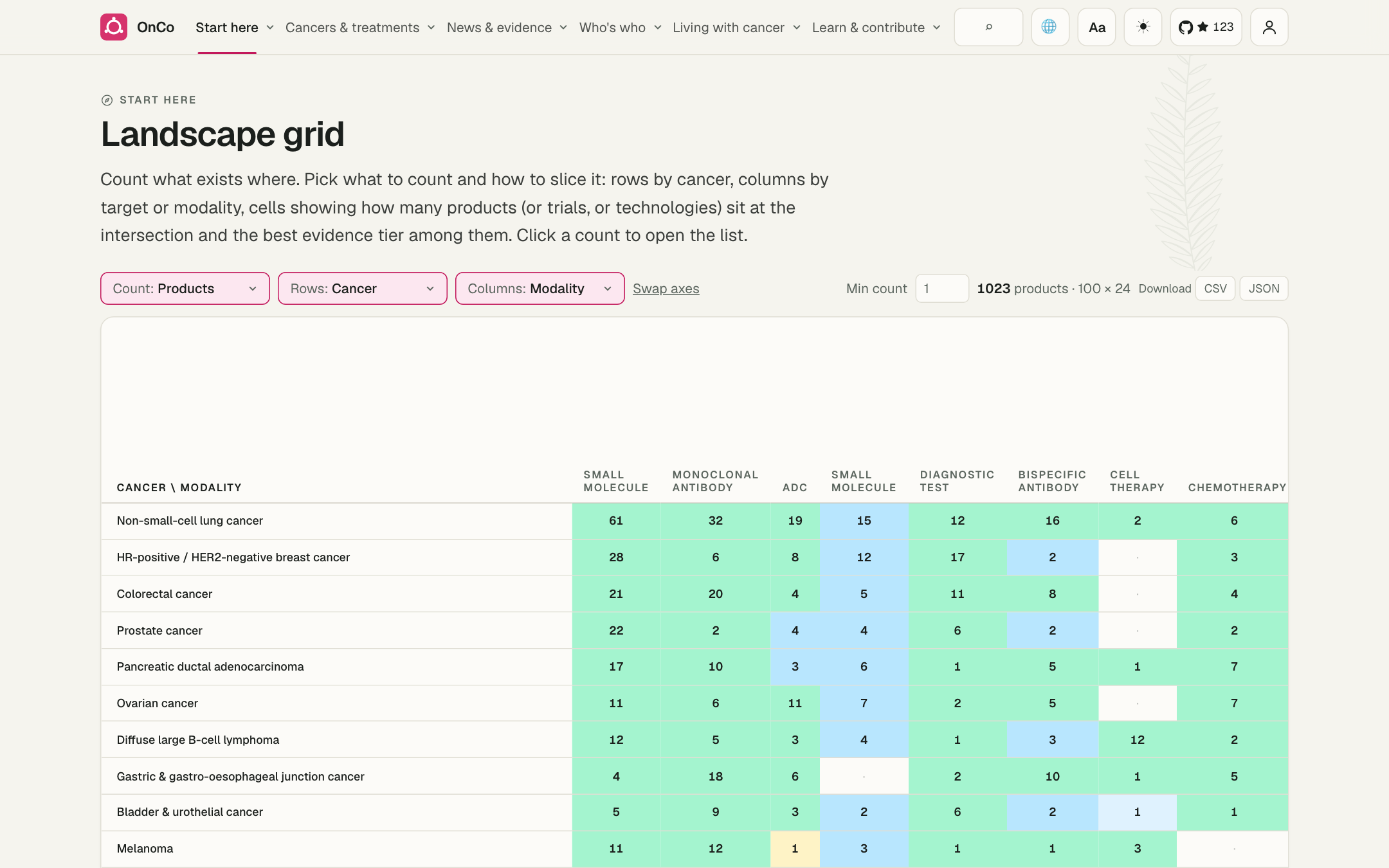Landscape grid: count what exists where