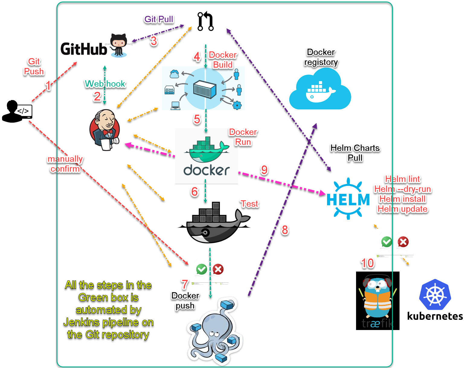 Using Helm To Deploy Blockchain To Kubernetes Cse Developer Blog