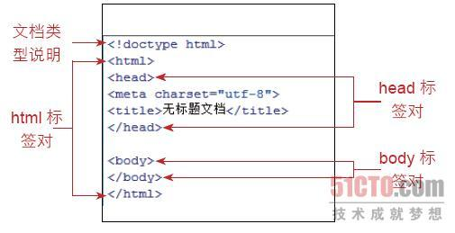 HTML基本结构图示