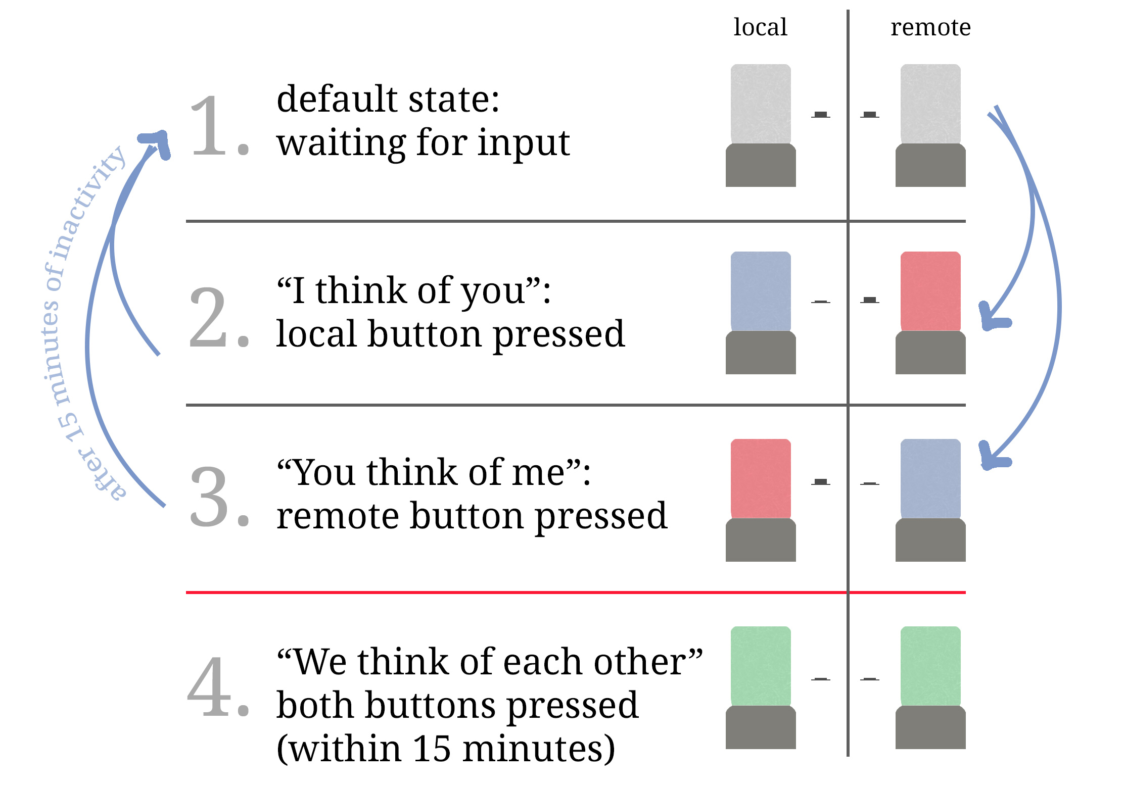 Lamp states