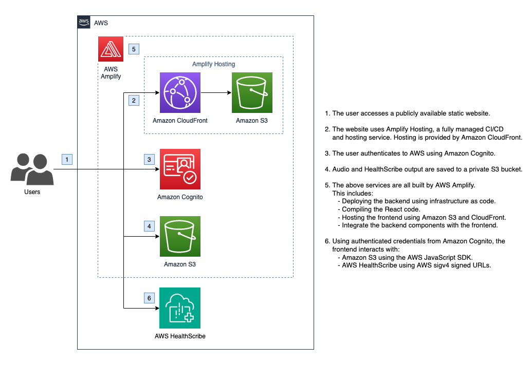 AWS HealthScribe Demo Architecture