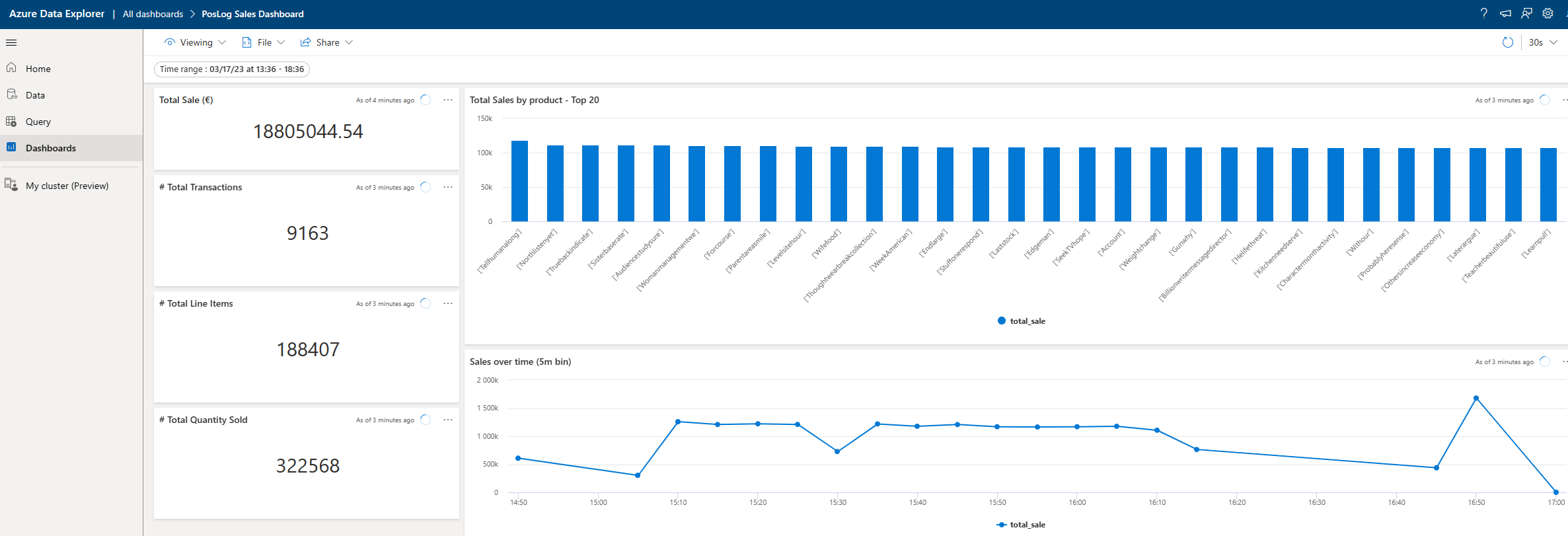 Example Dashboard with KPIs