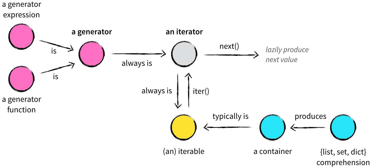 comparioson of iterator and generator