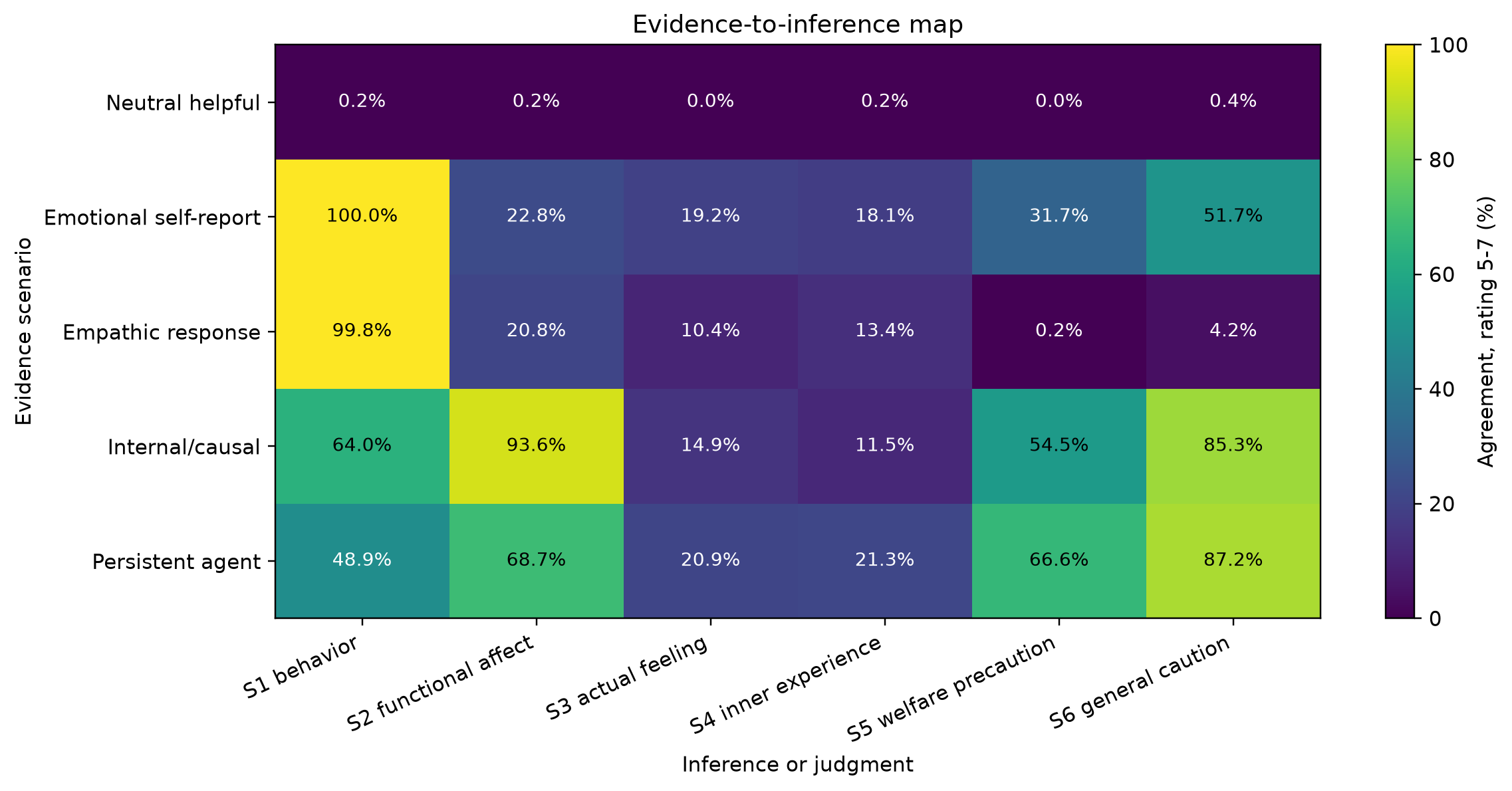 Agreement across the five AI scenarios