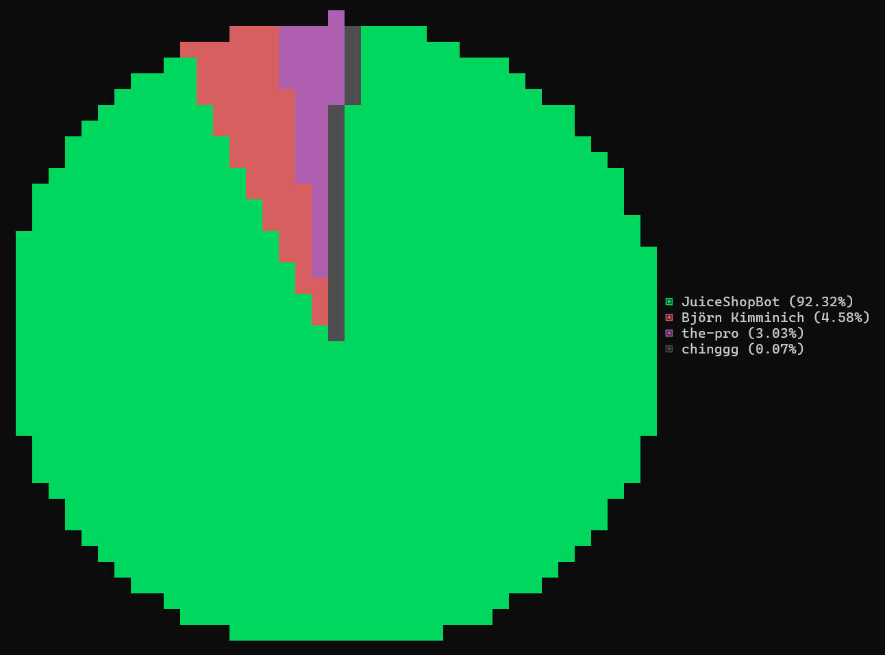 Top git contributors