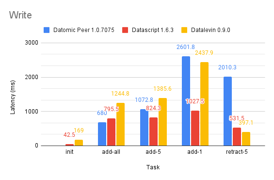 write benchmark