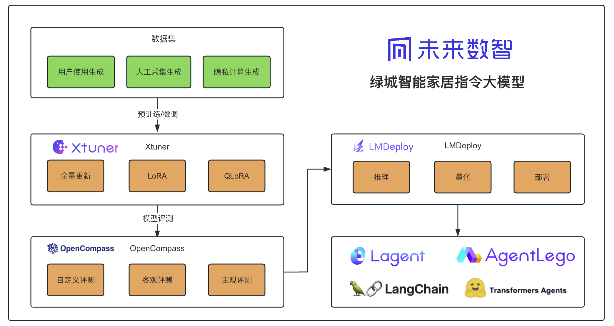 绿城智能家居指令大模型架构图