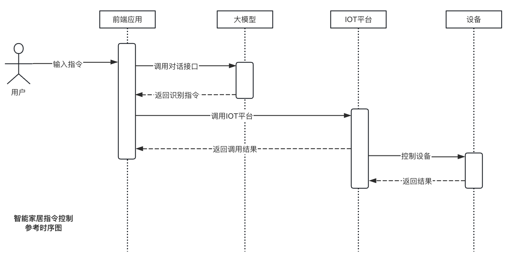 智能家居指令控制参考时序图