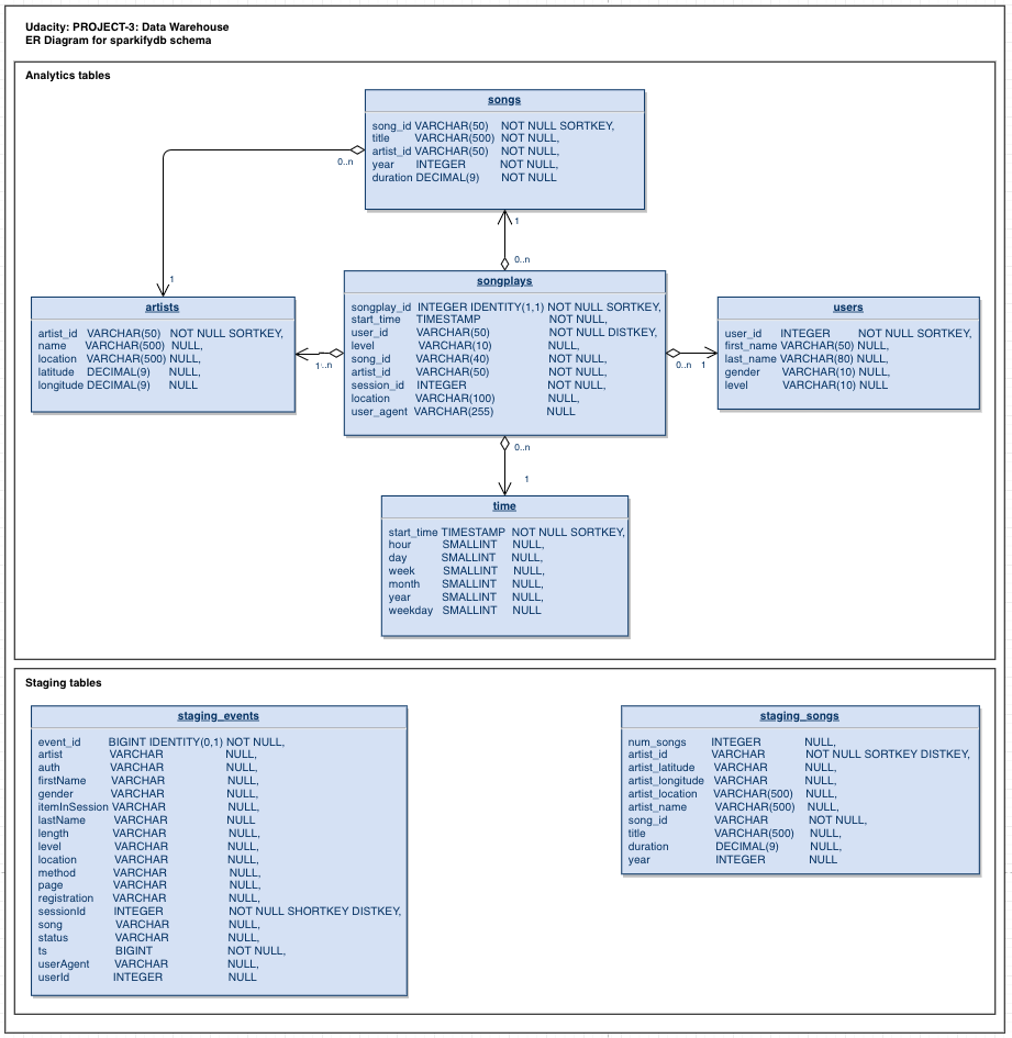 SparkifyDB schema as ER Diagram