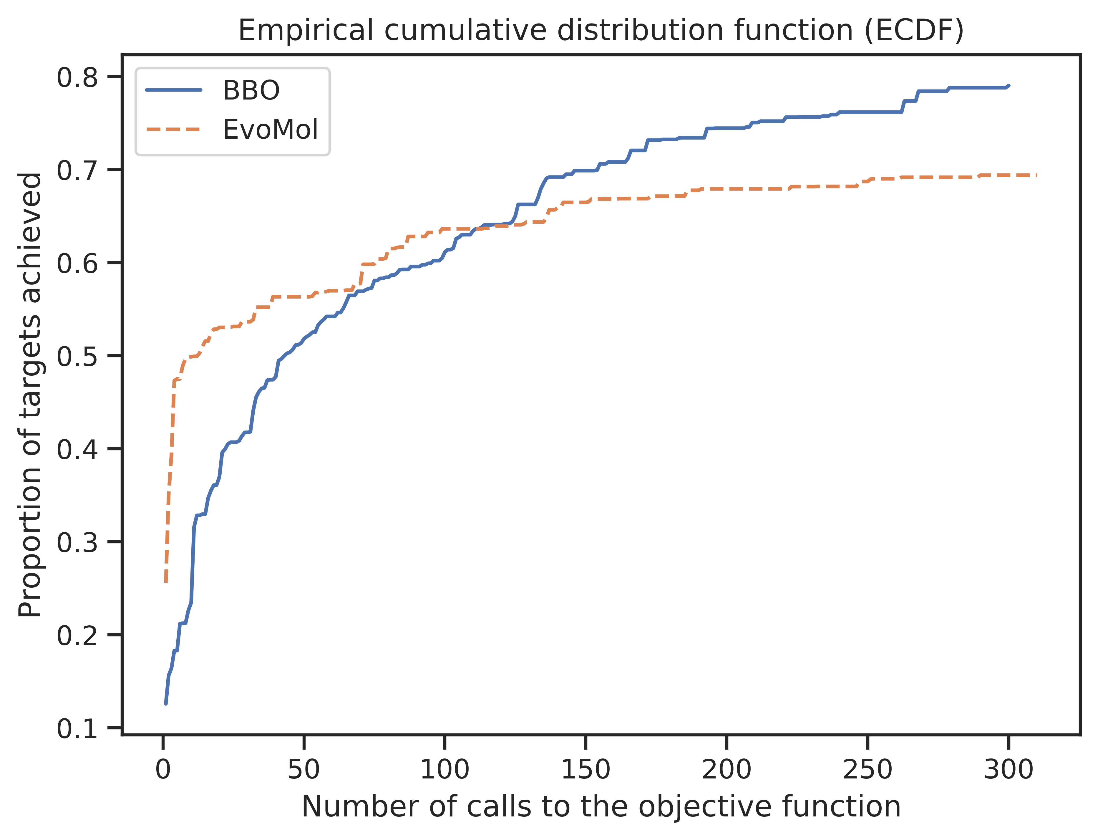 ECDF