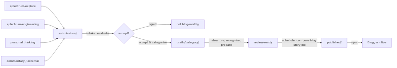 Full pipeline flow diagram
