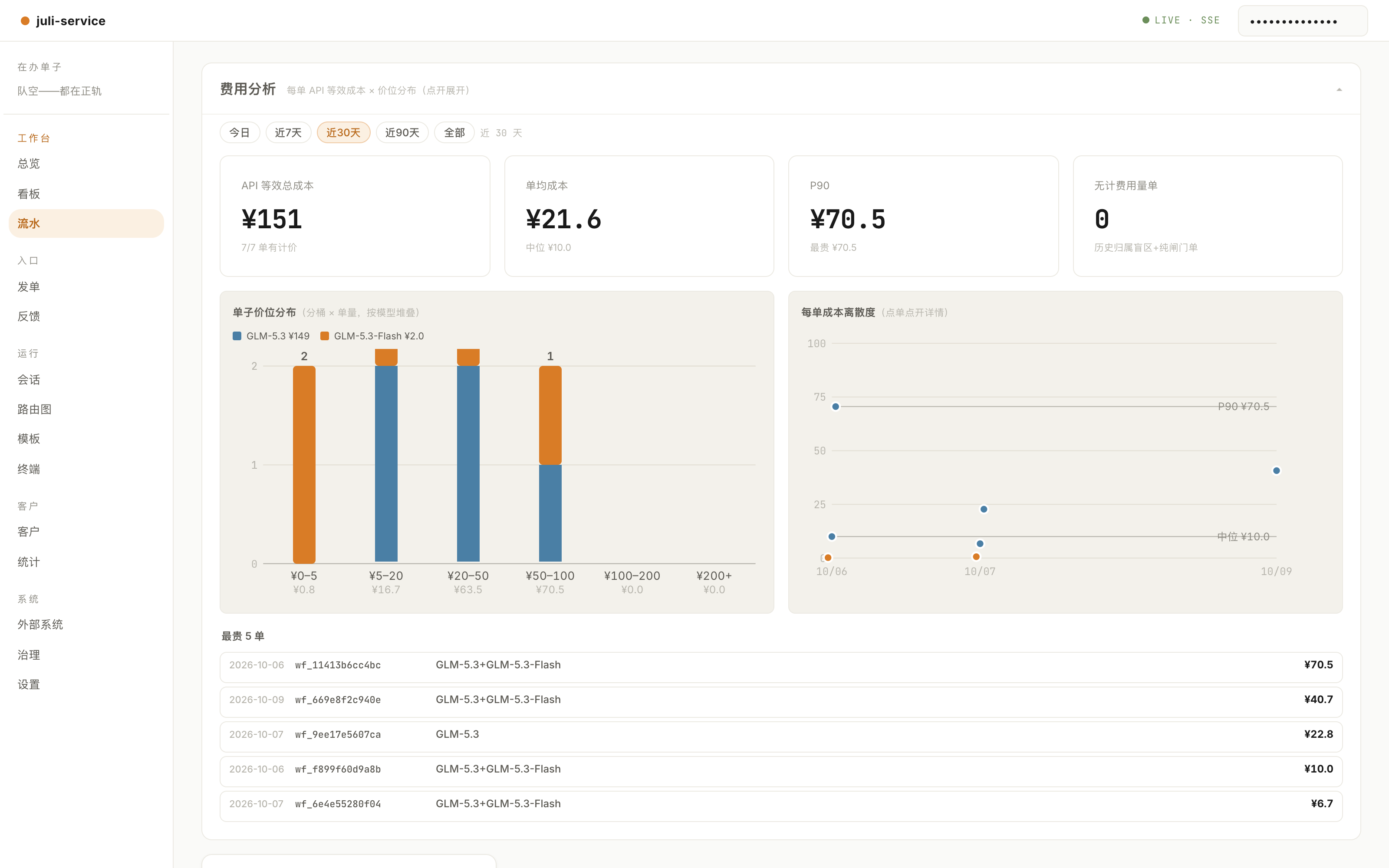 Cost analysis — per-job API cost, price buckets, P90 scatter