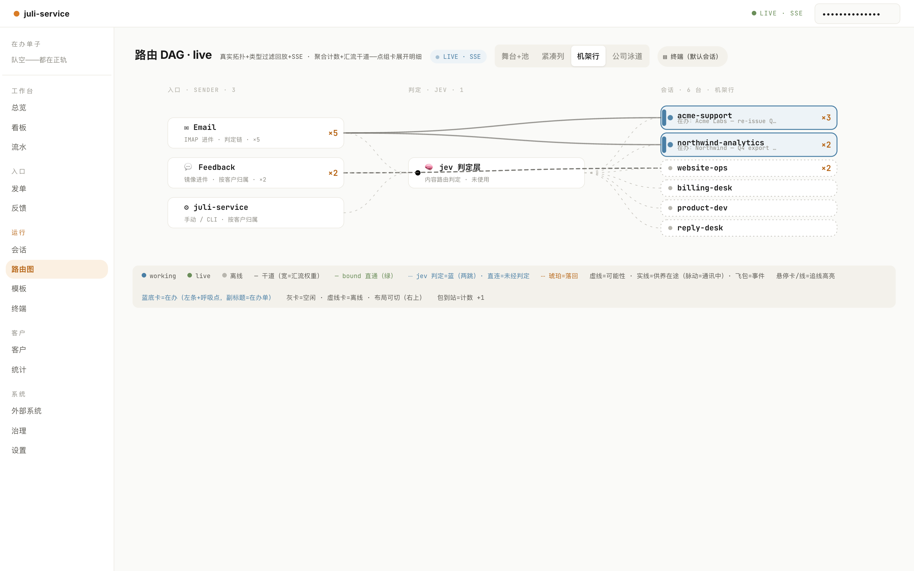 Routing DAG — channels, judgment layer, agent sessions, live edges